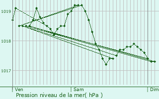 Graphe de la pression atmosphrique prvue pour Uxelles