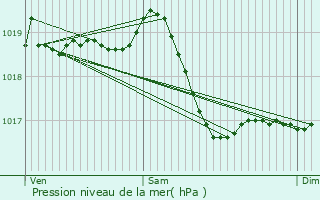 Graphe de la pression atmosphrique prvue pour Maxilly-sur-Sane