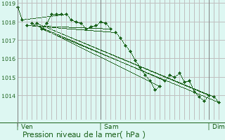 Graphe de la pression atmosphrique prvue pour Chaz-sur-Argos