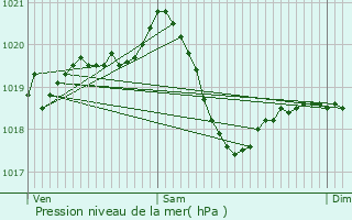 Graphe de la pression atmosphrique prvue pour Villars-sur-Glne