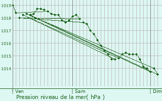 Graphe de la pression atmosphrique prvue pour Coudray