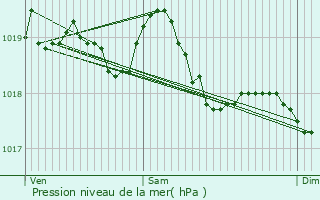 Graphe de la pression atmosphrique prvue pour Chapois