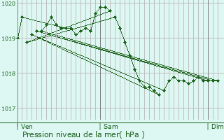 Graphe de la pression atmosphrique prvue pour Hyvre-Paroisse