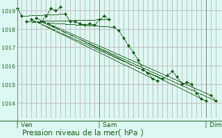 Graphe de la pression atmosphrique prvue pour Beaumont-sur-Dme