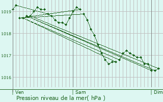 Graphe de la pression atmosphrique prvue pour Crugey