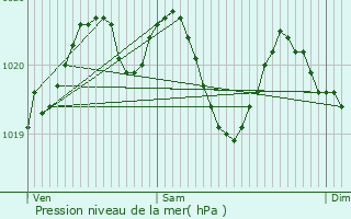 Graphe de la pression atmosphrique prvue pour Feissons-sur-Isre
