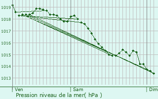 Graphe de la pression atmosphrique prvue pour Ruill-Froid-Fonds