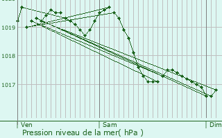 Graphe de la pression atmosphrique prvue pour Avelanges