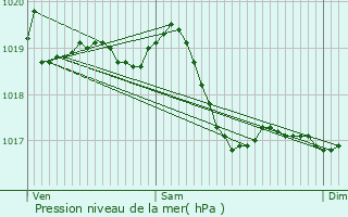 Graphe de la pression atmosphrique prvue pour La Chapelle-Saint-Quillain