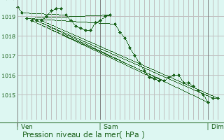 Graphe de la pression atmosphrique prvue pour Ouzouer-sur-Trze