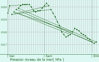 Graphe de la pression atmosphrique prvue pour Aydoilles