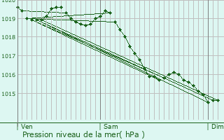 Graphe de la pression atmosphrique prvue pour Ouzouer-des-Champs
