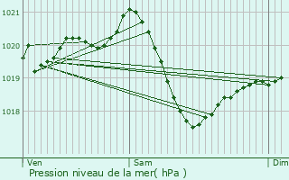 Graphe de la pression atmosphrique prvue pour Zrich (Kreis 8)