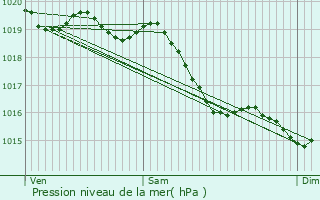 Graphe de la pression atmosphrique prvue pour Malicorne
