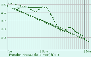 Graphe de la pression atmosphrique prvue pour Champ-sur-Barse