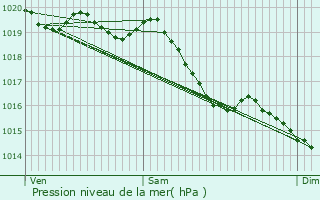 Graphe de la pression atmosphrique prvue pour Montbarrois