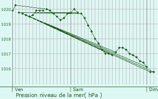 Graphe de la pression atmosphrique prvue pour Morvilliers