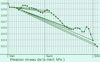 Graphe de la pression atmosphrique prvue pour Champon