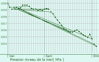 Graphe de la pression atmosphrique prvue pour Commerveil