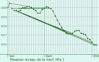 Graphe de la pression atmosphrique prvue pour Lentilles