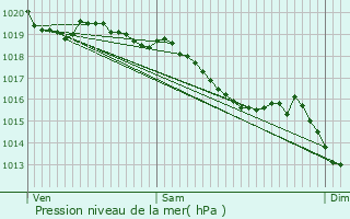 Graphe de la pression atmosphrique prvue pour Saint-Mars-sur-la-Futaie