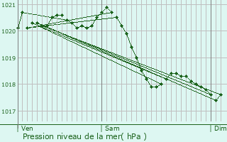 Graphe de la pression atmosphrique prvue pour Hudiviller