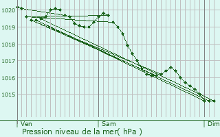 Graphe de la pression atmosphrique prvue pour Rouvres-Saint-Jean
