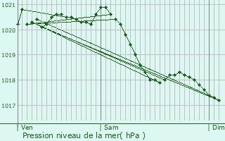 Graphe de la pression atmosphrique prvue pour Chalaines