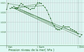 Graphe de la pression atmosphrique prvue pour Attilloncourt