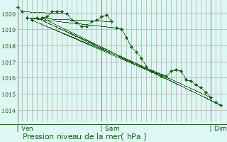 Graphe de la pression atmosphrique prvue pour Villebon