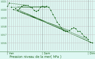 Graphe de la pression atmosphrique prvue pour Pogny