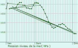 Graphe de la pression atmosphrique prvue pour Thimonville