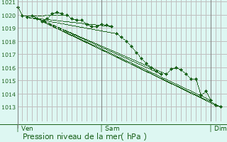 Graphe de la pression atmosphrique prvue pour Roncey