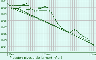 Graphe de la pression atmosphrique prvue pour Crcy-Couv
