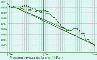 Graphe de la pression atmosphrique prvue pour Cerisy-la-Salle