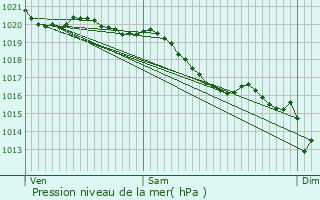 Graphe de la pression atmosphrique prvue pour Coudehard