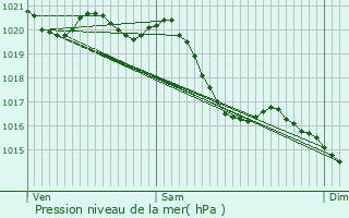 Graphe de la pression atmosphrique prvue pour Le Vsinet