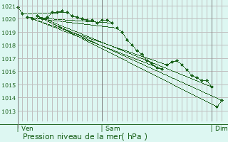 Graphe de la pression atmosphrique prvue pour Pontchardon