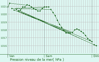 Graphe de la pression atmosphrique prvue pour Montigny-sur-Vesle
