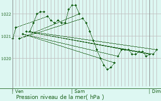 Graphe de la pression atmosphrique prvue pour Steinheim am Albuch