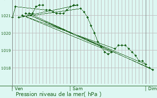 Graphe de la pression atmosphrique prvue pour Rodemack