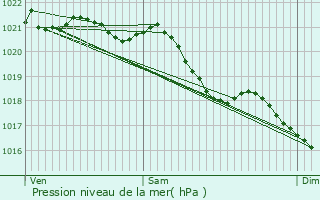 Graphe de la pression atmosphrique prvue pour Autremencourt