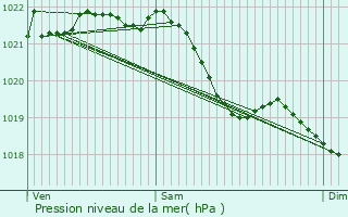 Graphe de la pression atmosphrique prvue pour Lamadelaine