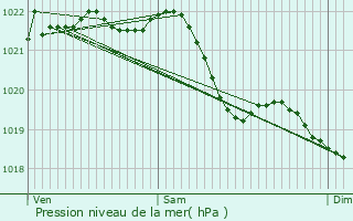 Graphe de la pression atmosphrique prvue pour Brouch-ls-Biwer