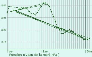 Graphe de la pression atmosphrique prvue pour Bickenbach