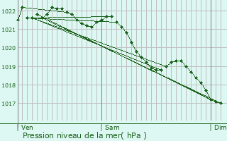 Graphe de la pression atmosphrique prvue pour Taillette
