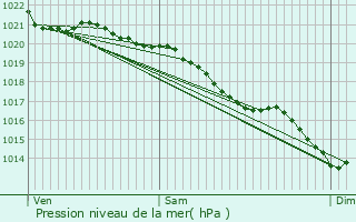 Graphe de la pression atmosphrique prvue pour Les Perques