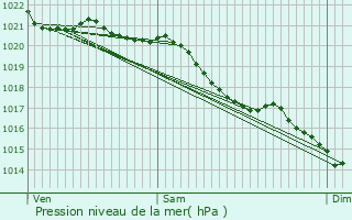 Graphe de la pression atmosphrique prvue pour Mlamare