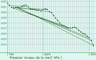Graphe de la pression atmosphrique prvue pour Saint-Par