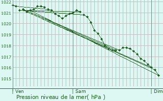 Graphe de la pression atmosphrique prvue pour Courtemanche